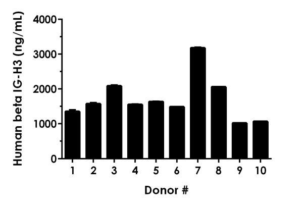 Sandwich ELISA - Human Beta IG-H3 ELISA Kit (AB220651)