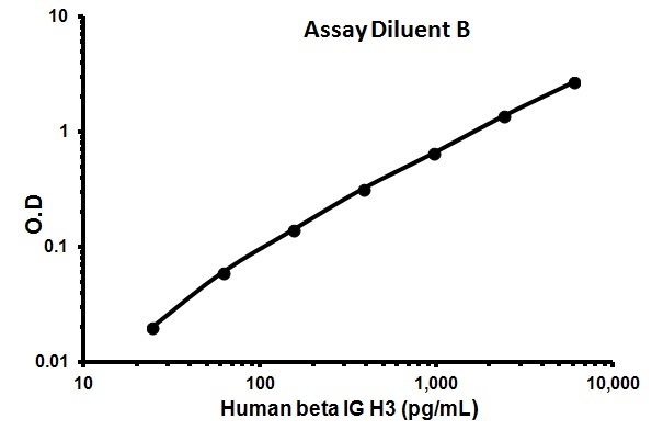 Sandwich ELISA - Human beta IG H3 ELISA Kit (TGFBI) (AB155426)