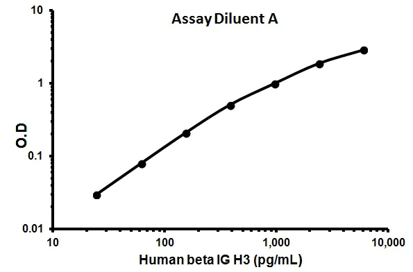 Sandwich ELISA - Human beta IG H3 ELISA Kit (TGFBI) (AB155426)