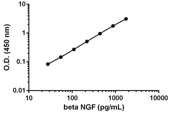 Sandwich ELISA - Human beta Nerve Growth Factor ELISA Kit (AB193760)