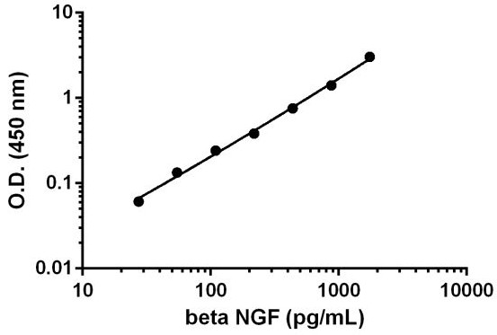 Sandwich ELISA - Human beta Nerve Growth Factor ELISA Kit (AB193760), expandable thumbnail