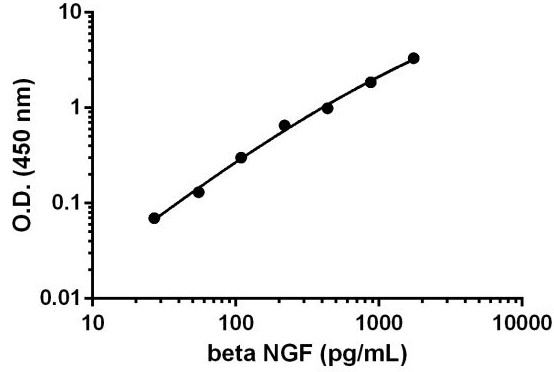 Sandwich ELISA - Human beta Nerve Growth Factor ELISA Kit (AB193760), expandable thumbnail