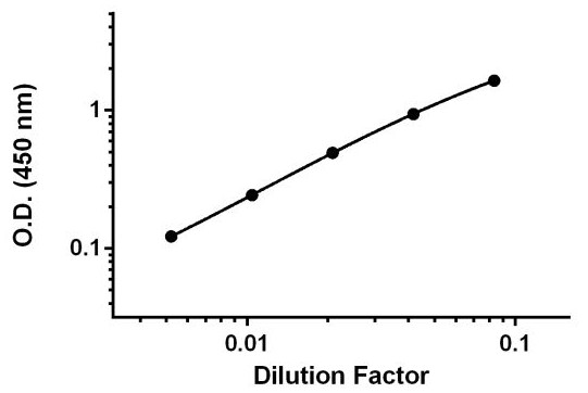 Sandwich ELISA - Human beta Nerve Growth Factor ELISA Kit (AB193760), expandable thumbnail