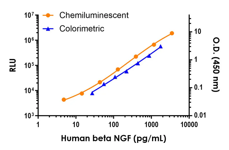 Sandwich ELISA - Human beta Nerve Growth Factor ELISA Kit, Chemiluminescent (AB326312)