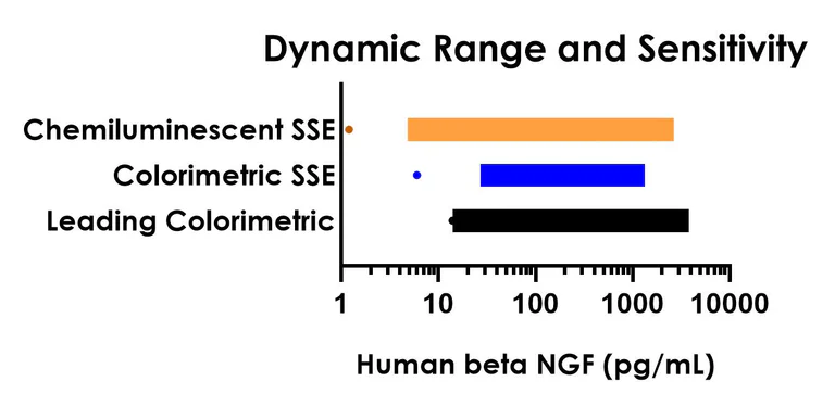Sandwich ELISA - Human beta Nerve Growth Factor ELISA Kit, Chemiluminescent (AB326312)