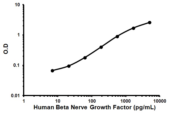 Human Beta Nerve Growth Factor ELISA Kit (NGFB)
