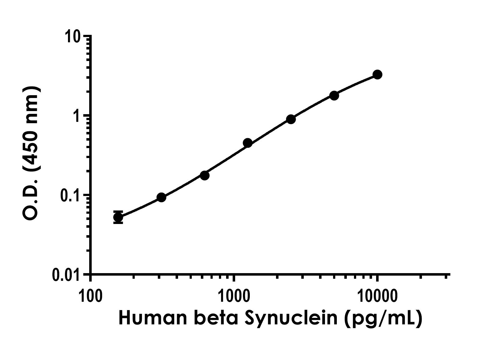 Sandwich ELISA - Human beta Synuclein ELISA Kit - Extracellular (AB315056)
