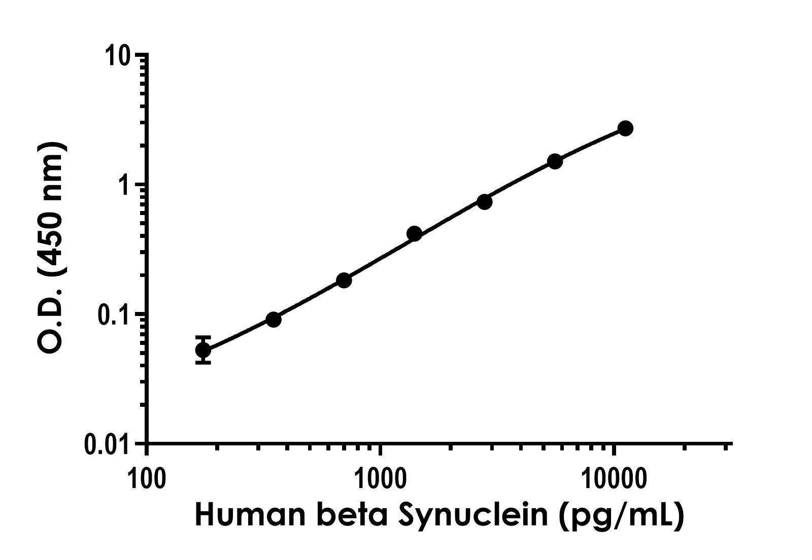 Sandwich ELISA - Human beta Synuclein ELISA Kit - Intracellular (AB315055), expandable thumbnail