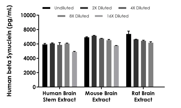 Sandwich ELISA - Human beta Synuclein ELISA Kit - Intracellular (AB315055)