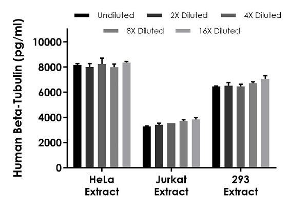 Sandwich ELISA - Human Beta-tubulin ELISA Kit (AB245722)