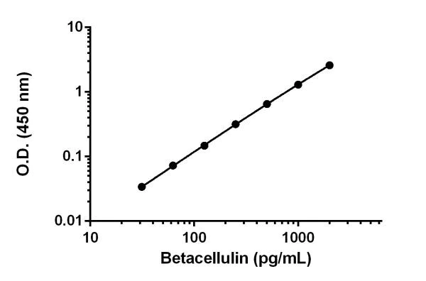 Sandwich ELISA - Human Betacellulin ELISA Kit (AB189575)
