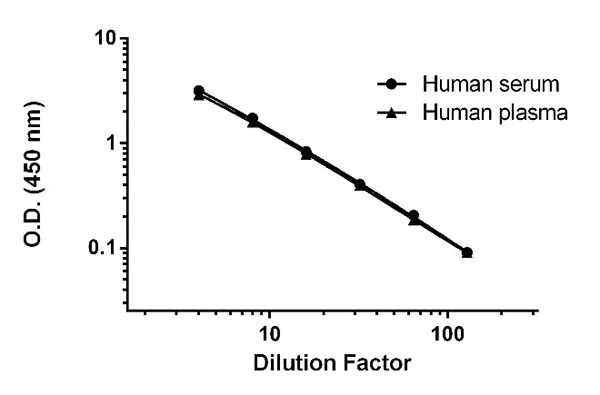 Sandwich ELISA - Human Betacellulin ELISA Kit (AB189575)