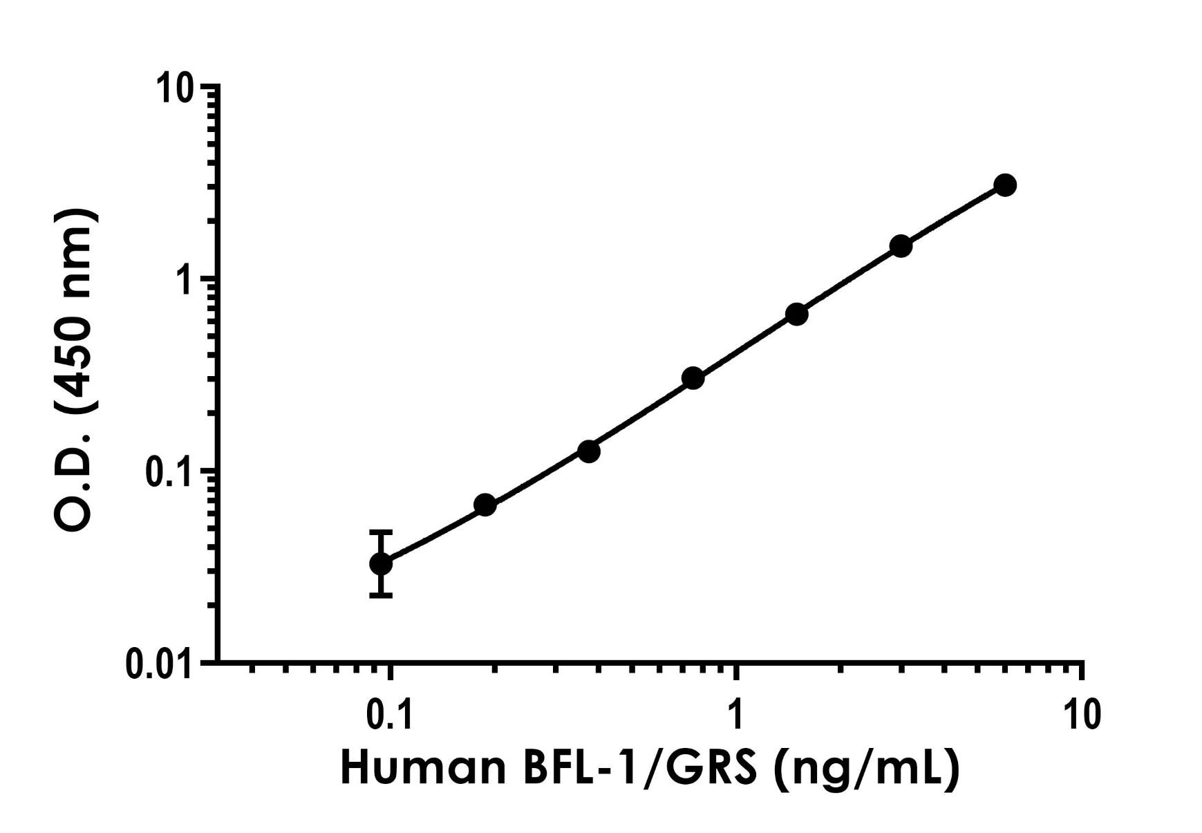 Sandwich ELISA - Human BFL-1/GRS ELISA Kit (AB309280)