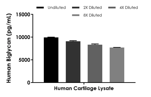 Sandwich ELISA - Human Biglycan ELISA Kit (AB245709)