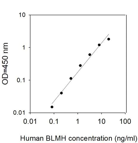 Sandwich ELISA - Human BLMH ELISA Kit (AB313512)