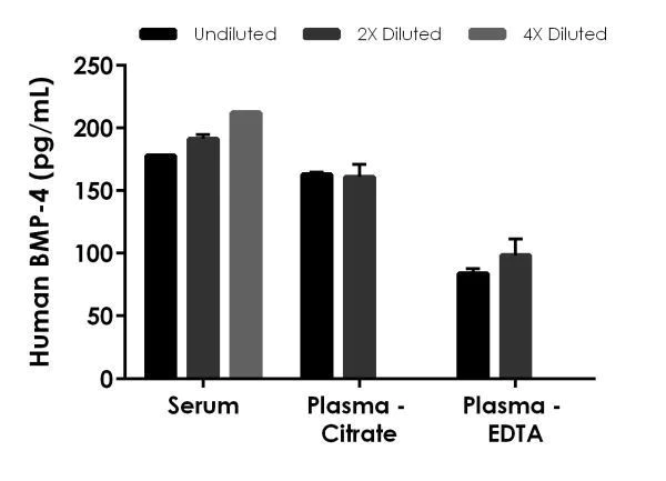 Sandwich ELISA - Human BMP-4 ELISA Kit (AB231930)