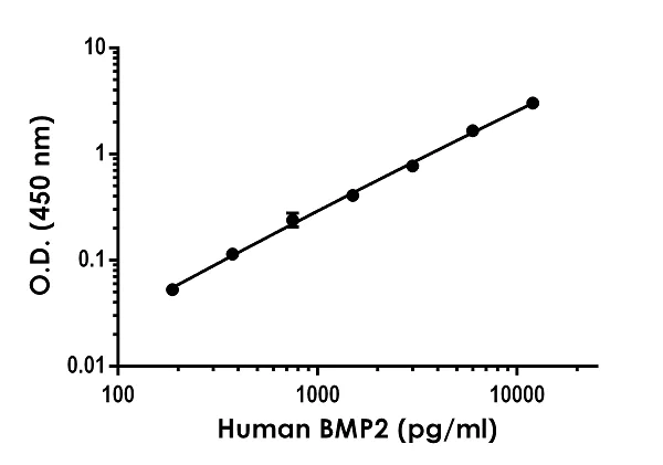 Sandwich ELISA - Human BMP2 ELISA Kit (AB277085)