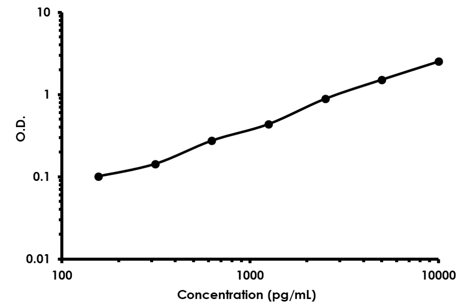 Sandwich ELISA - Human BMP5 ELISA Kit (AB119583)