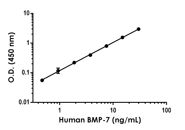 Sandwich ELISA - Human BMP7 ELISA Kit (AB282294)