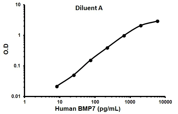 Sandwich ELISA - Human BMP7 ELISA Kit (AB99985)