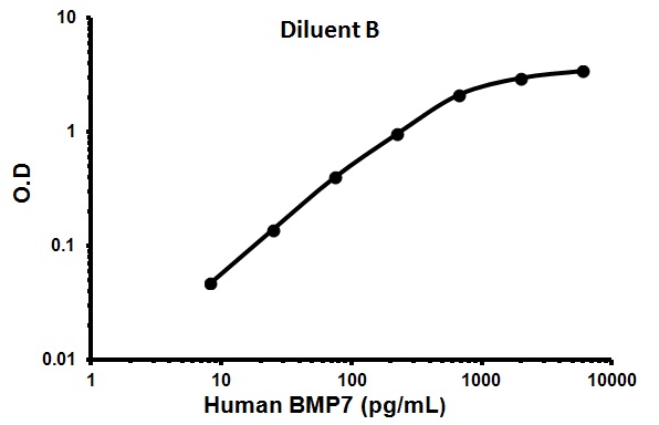 Sandwich ELISA - Human BMP7 ELISA Kit (AB99985)