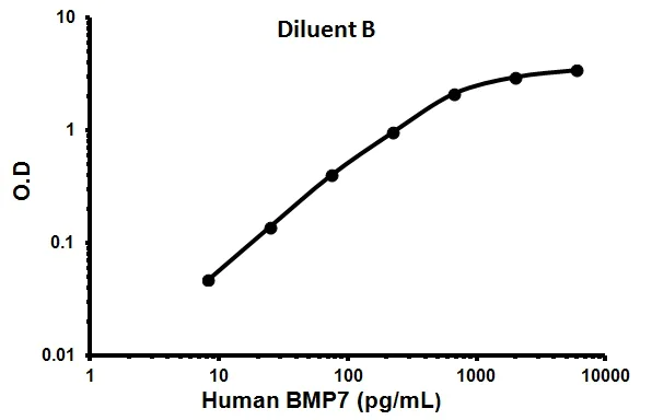Sandwich ELISA - Human BMP7 ELISA Kit (AB99985)