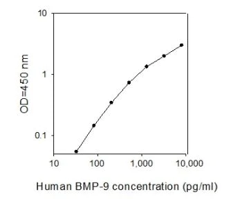 Sandwich ELISA - Human BMP9 ELISA Kit (AB267648)