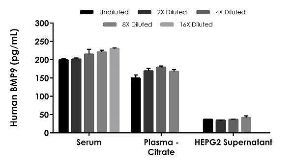 Sandwich ELISA - Human BMP9 ELISA Kit (AB272470)