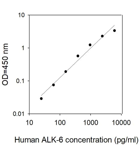 Sandwich ELISA - Human BMPR1B ELISA Kit (AB309448)