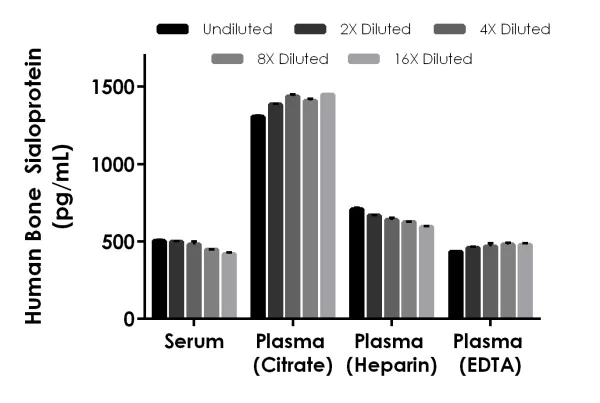 Sandwich ELISA - Human Bone Sialoprotein ELISA Kit (AB277706)