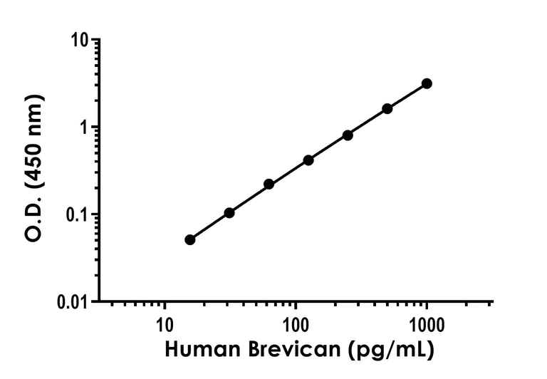 Sandwich ELISA - Human Brevican ELISA Kit (AB315039)