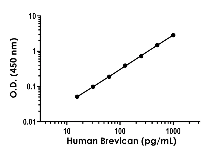 Sandwich ELISA - Human Brevican ELISA Kit (AB315039)