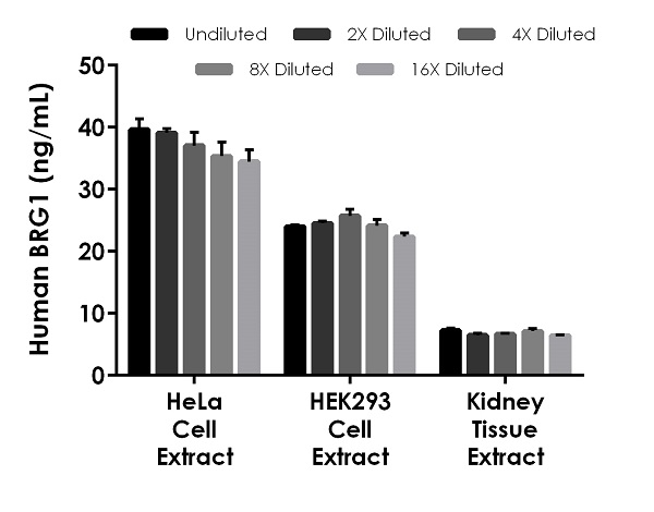 Sandwich ELISA - Human BRG1 ELISA Kit (AB274404)