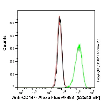 Flow Cytometry - Human BSG (CD147) knockout A549 cell line (AB273748)