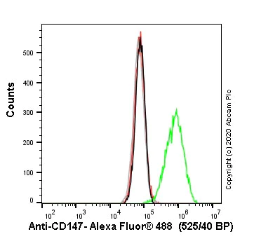Flow Cytometry - Human BSG (CD147) knockout A549 cell line (AB273748)