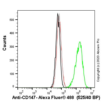 Flow Cytometry - Human BSG (CD147) knockout A549 cell line (AB273748), expandable thumbnail