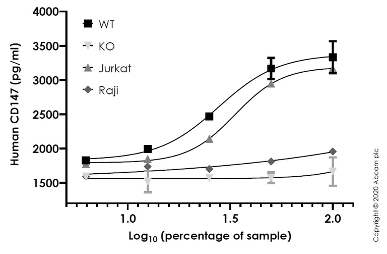 Sandwich ELISA - Human BSG (CD147) knockout A549 cell line (AB273748)