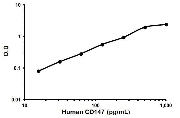 Sandwich ELISA - Human BSG ELISA Kit (CD147) (AB119592)