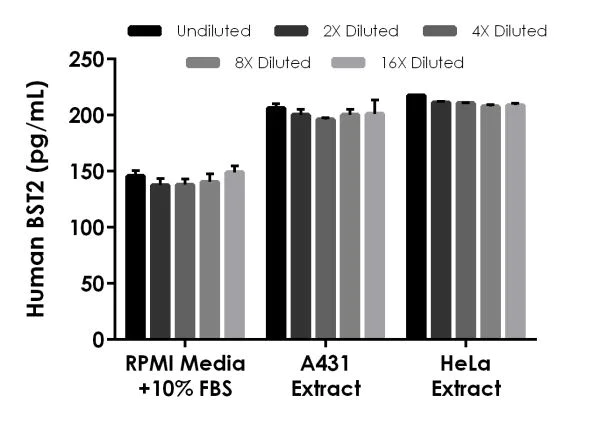 Sandwich ELISA - Human BST2 ELISA Kit (AB231931)