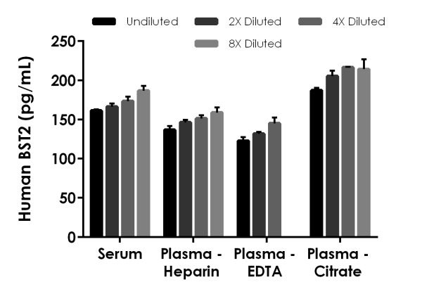 Sandwich ELISA - Human BST2 ELISA Kit (AB231931)