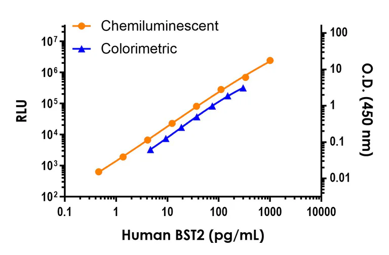 Sandwich ELISA - Human BST2 ELISA Kit, Chemiluminescent (AB326409)