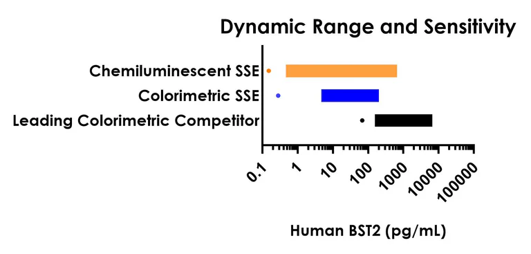 Sandwich ELISA - Human BST2 ELISA Kit, Chemiluminescent (AB326409)