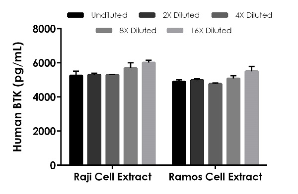 Sandwich ELISA - Human BTK ELISA Kit (AB277089), expandable thumbnail