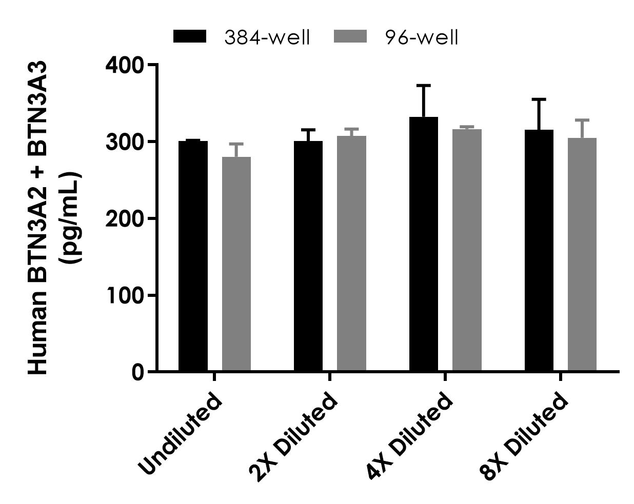 Sandwich ELISA - Human BTN3A2 + BTN3A3 ELISA Kit- Extracellular (AB323689)