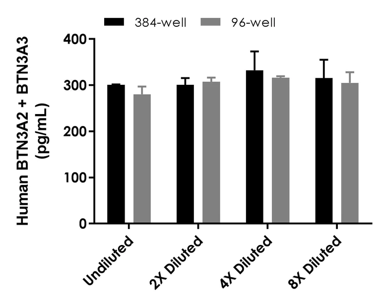 Sandwich ELISA - Human BTN3A2 + BTN3A3 ELISA Kit- Extracellular (AB323689)