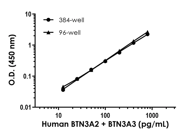 Sandwich ELISA - Human BTN3A2 + BTN3A3 ELISA Kit- Extracellular (AB323689)