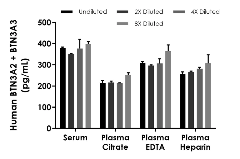 Sandwich ELISA - Human BTN3A2 + BTN3A3 ELISA Kit- Extracellular (AB323689)