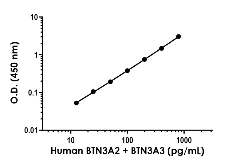Sandwich ELISA - Human BTN3A2 + BTN3A3 ELISA Kit- Extracellular (AB323689)