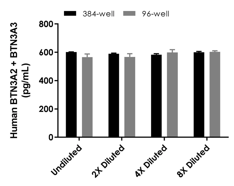 Sandwich ELISA - Human BTN3A2 + BTN3A3 ELISA Kit- Intracellular (AB323690)