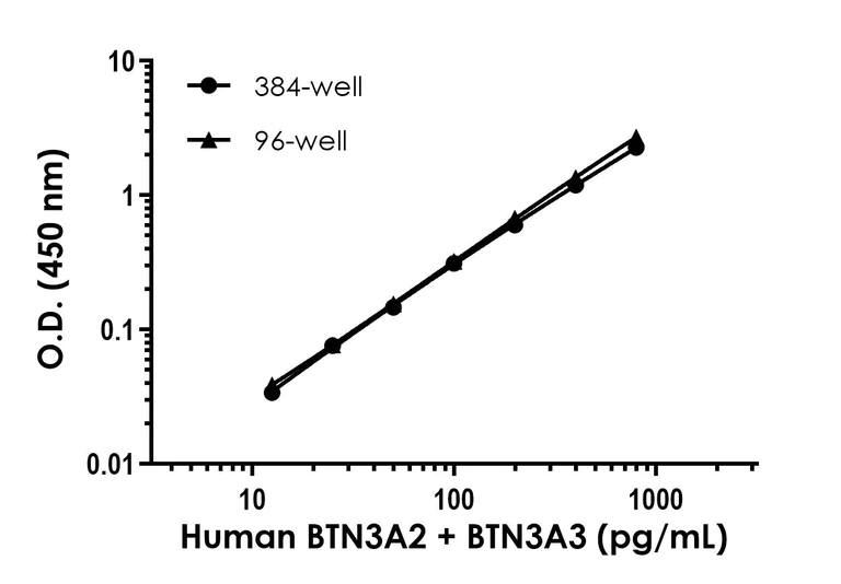 Sandwich ELISA - Human BTN3A2 + BTN3A3 ELISA Kit- Intracellular (AB323690)
